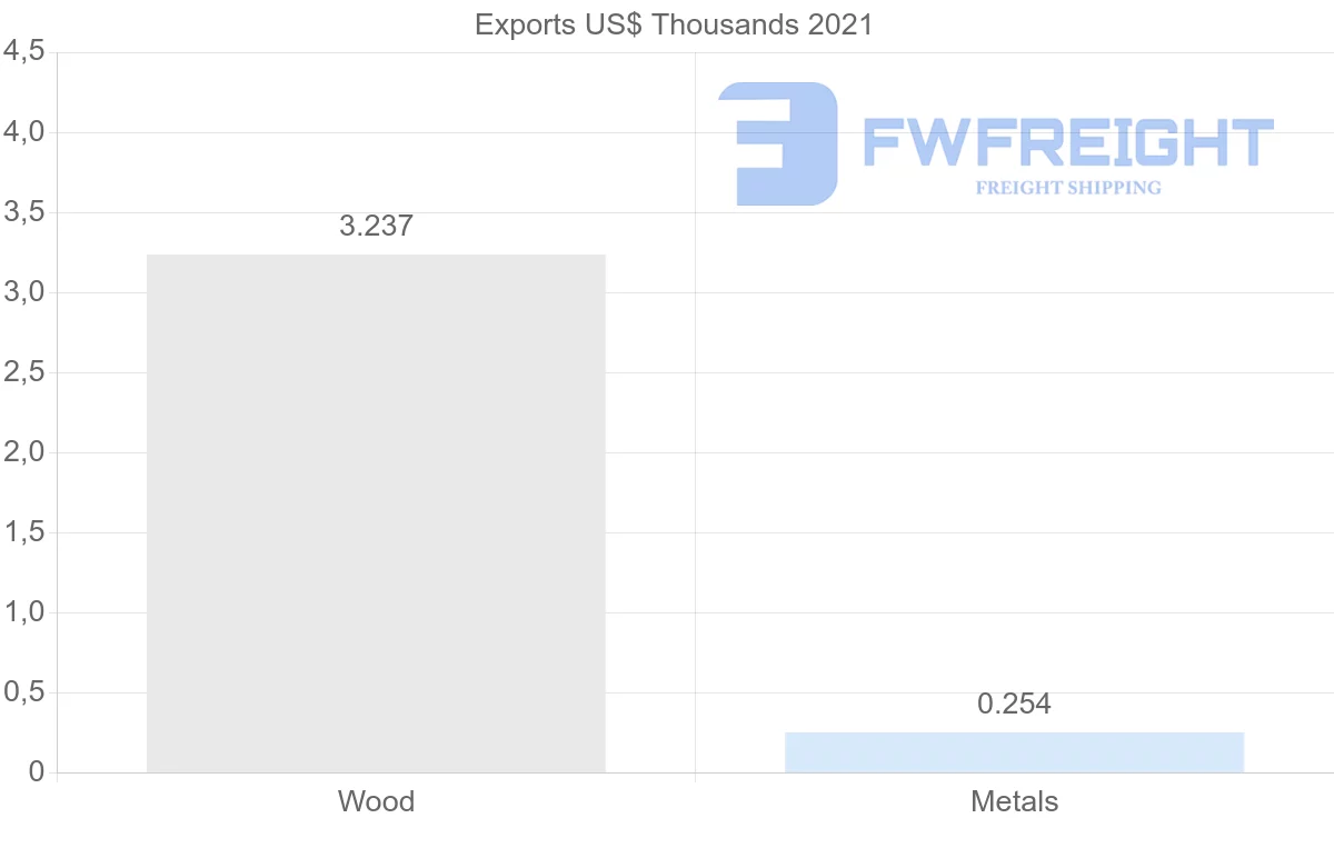 Shipping company from Latvia to Paraguay