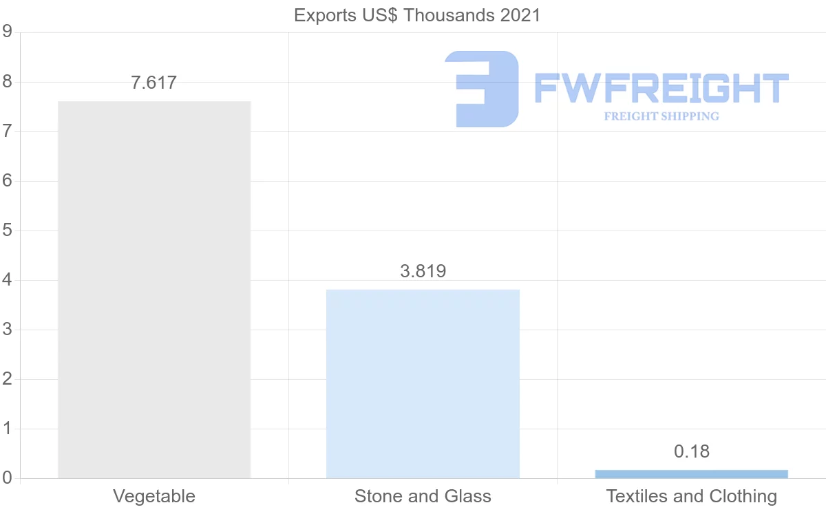 Shipping company from Latvia to Philippines