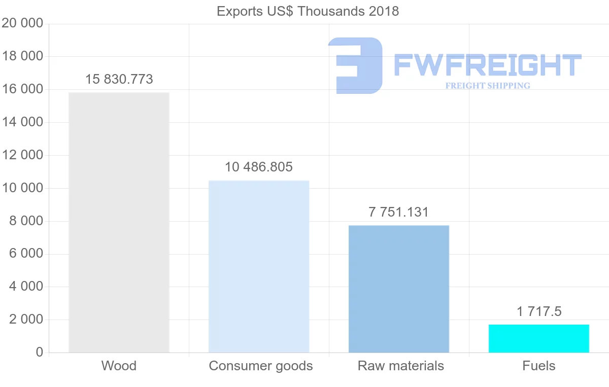 Shipping company from Latvia to Portugal