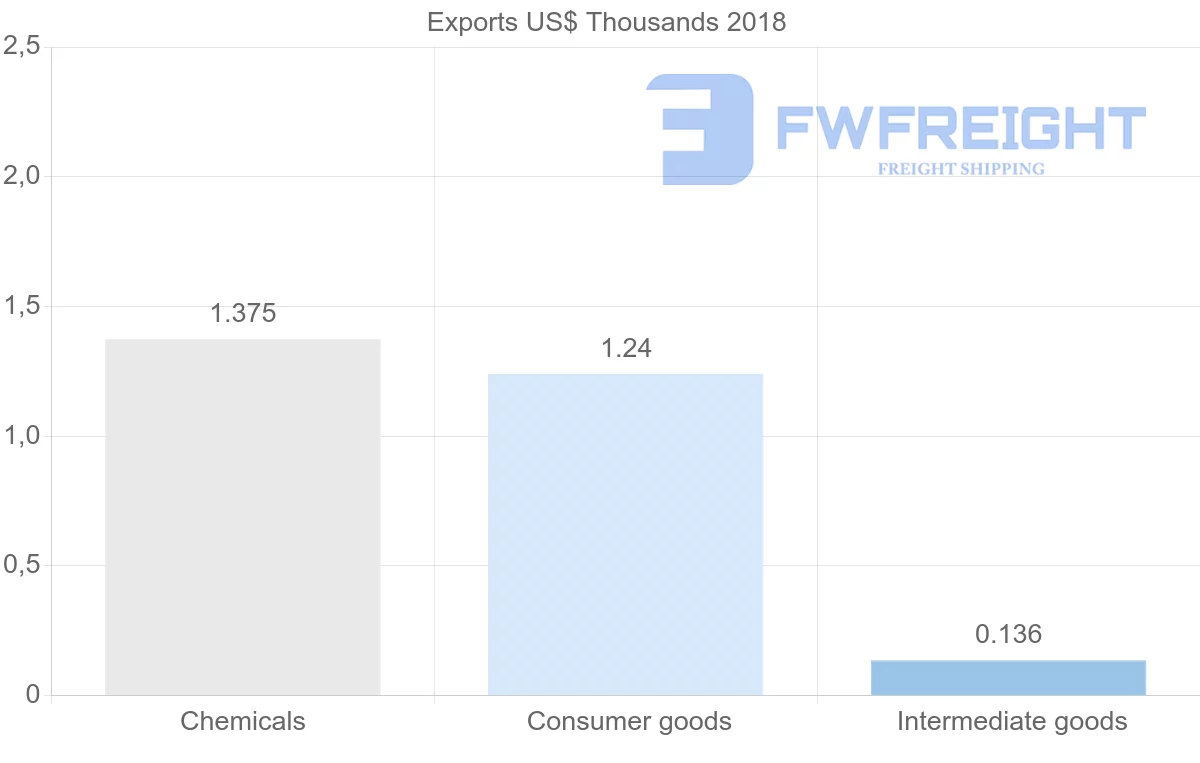 Shipping company from Latvia to Sao Tome and Principe