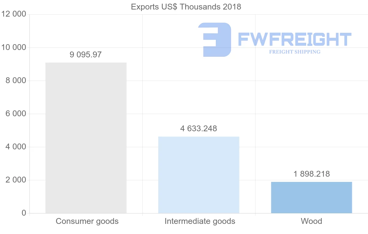 Shipping company from Latvia to Slovenia