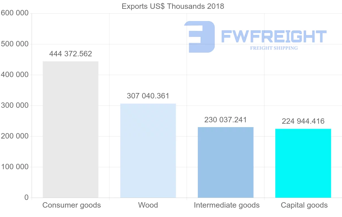 Shipping company from Latvia to Sweden