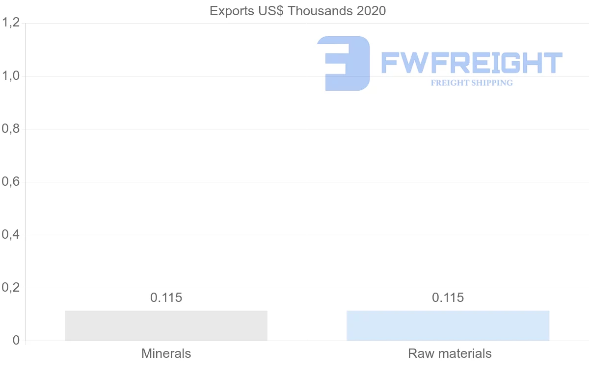 Shipping company from Latvia to Tajikistan