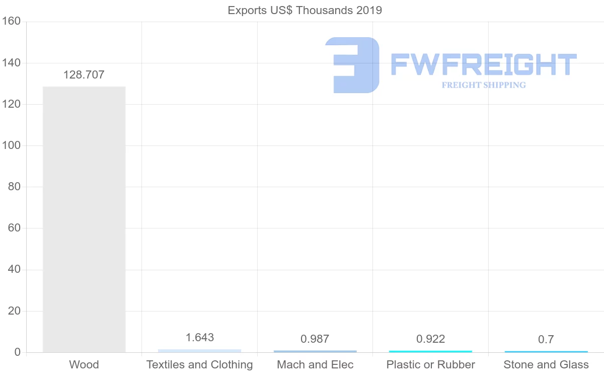 Shipping company from Latvia to Trinidad and Tobago