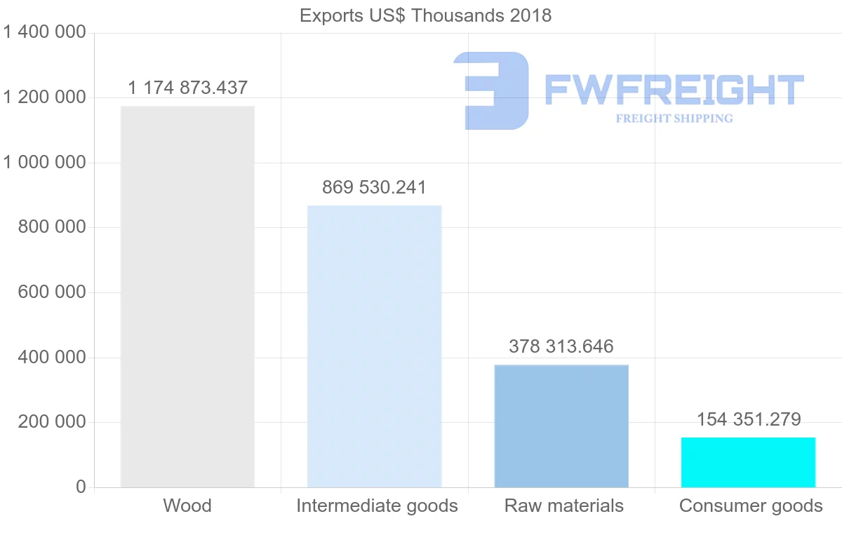 Shipping company from Latvia to United Kingdom
