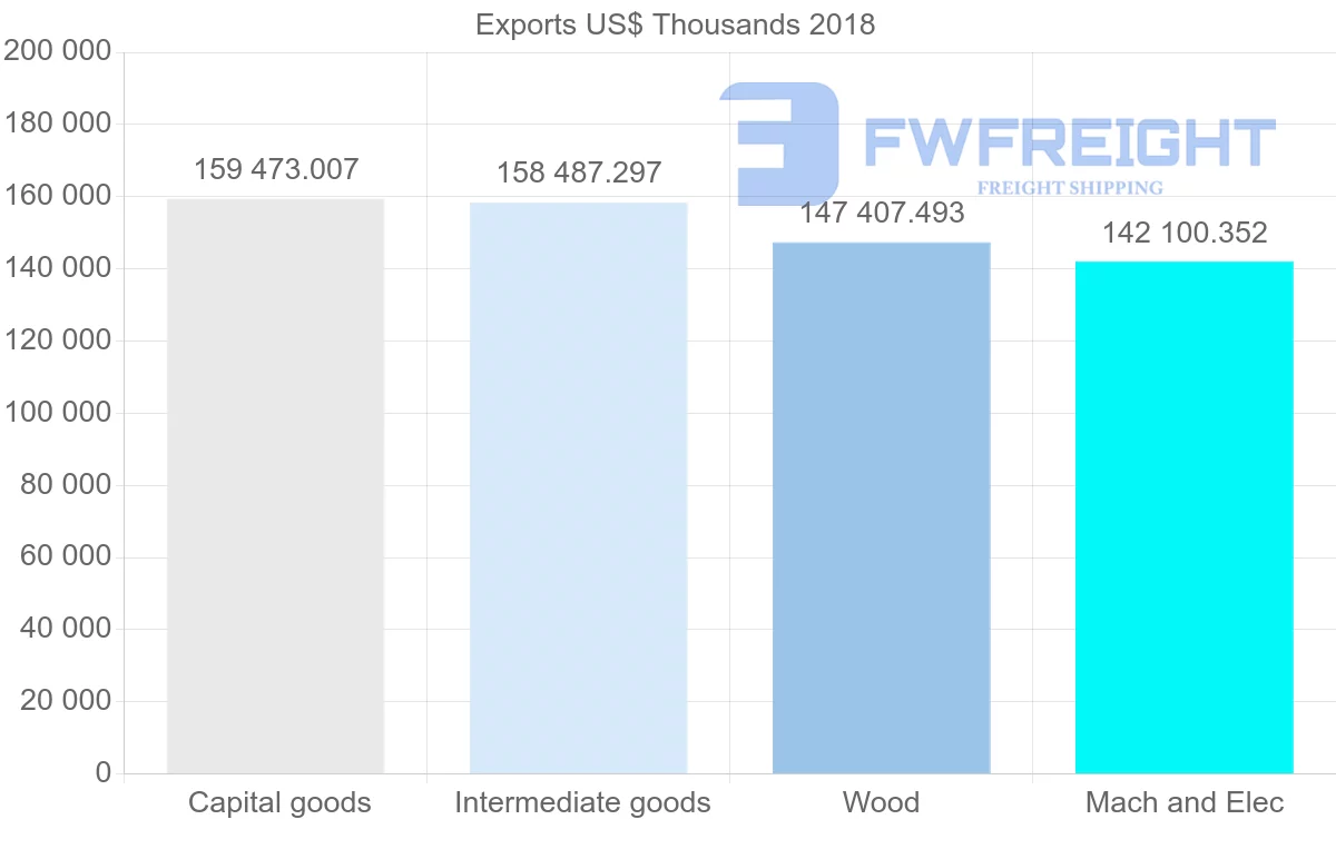 Shipping company from Latvia to United States