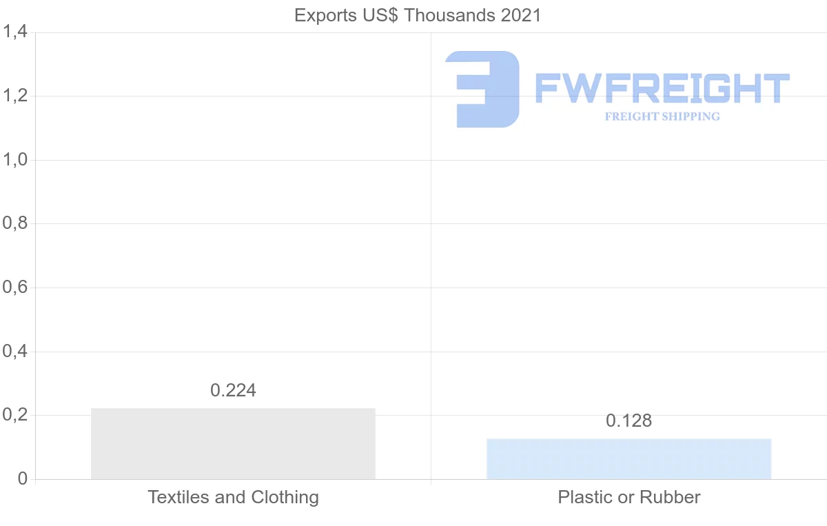 Shipping company from Latvia to Vanuatu