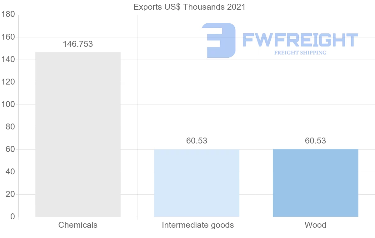 Shipping company from Latvia to Yemen