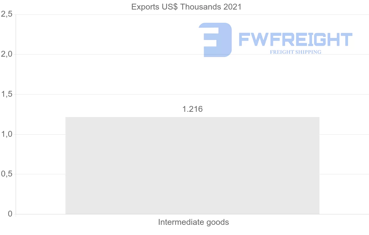 Shipping company from Latvia to Zimbabwe