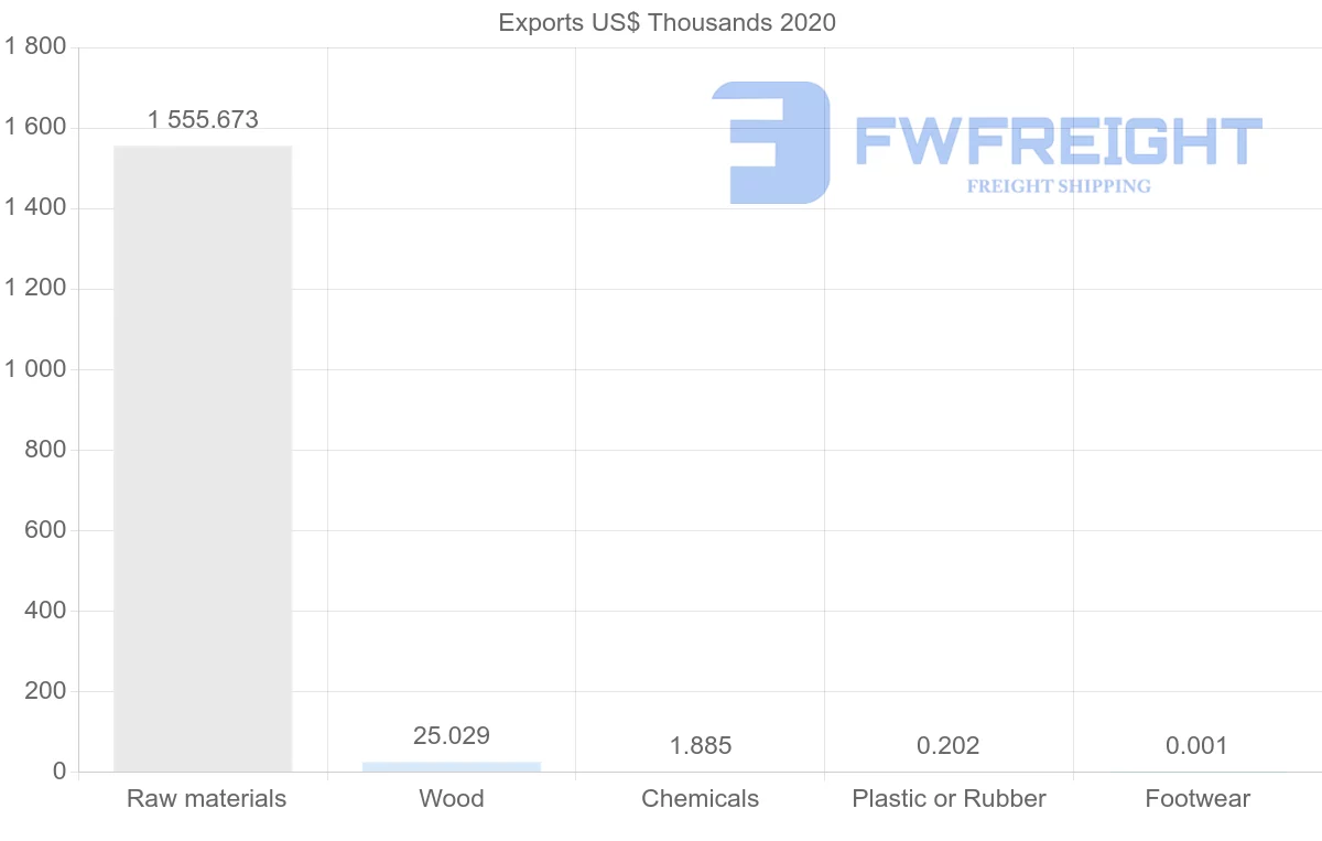 Shipping company from Lebanon to Albania
