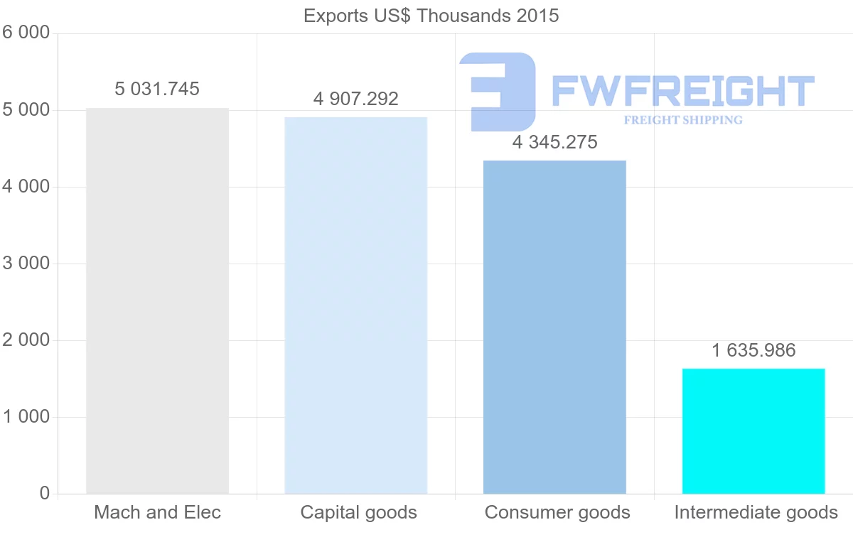 Shipping company from Lebanon to Angola