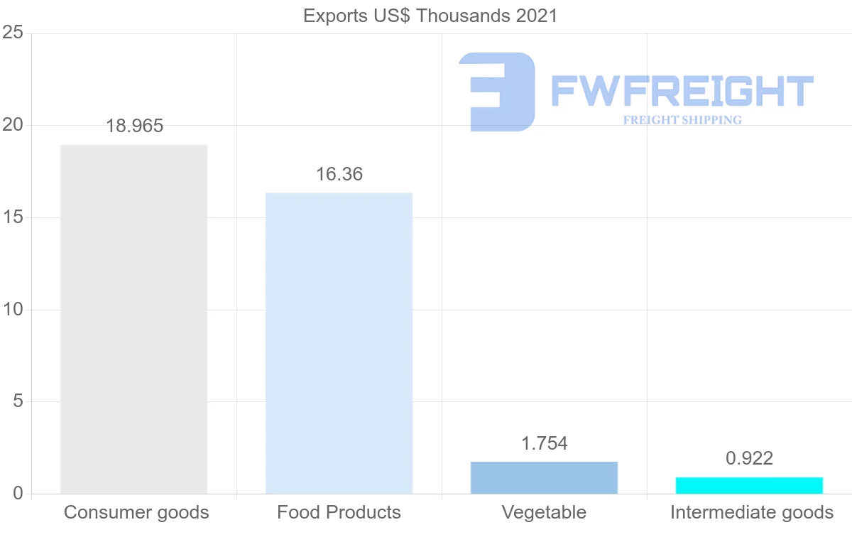 Shipping company from Lebanon to Antigua and Barbuda