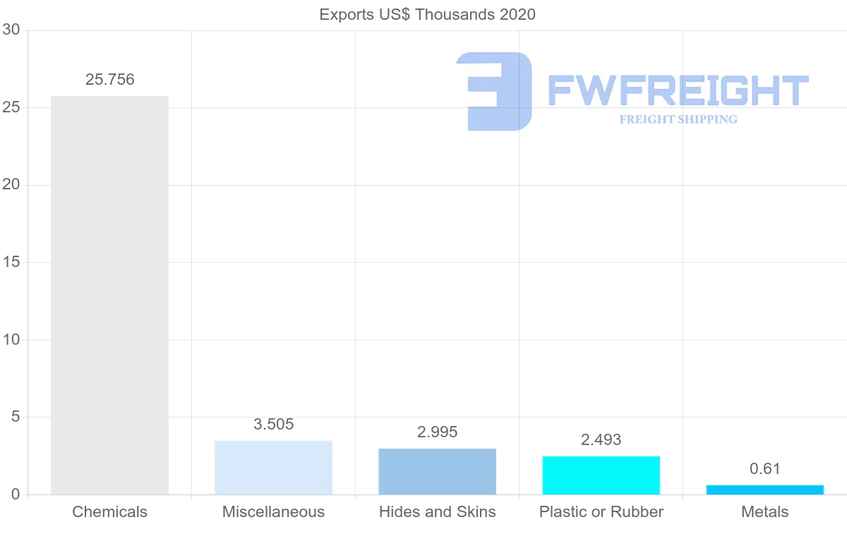 Shipping company from Lebanon to Argentina