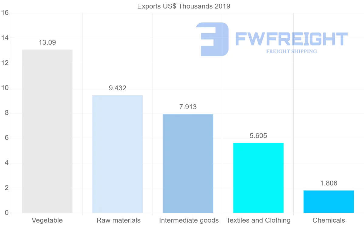Shipping company from Lebanon to Aruba
