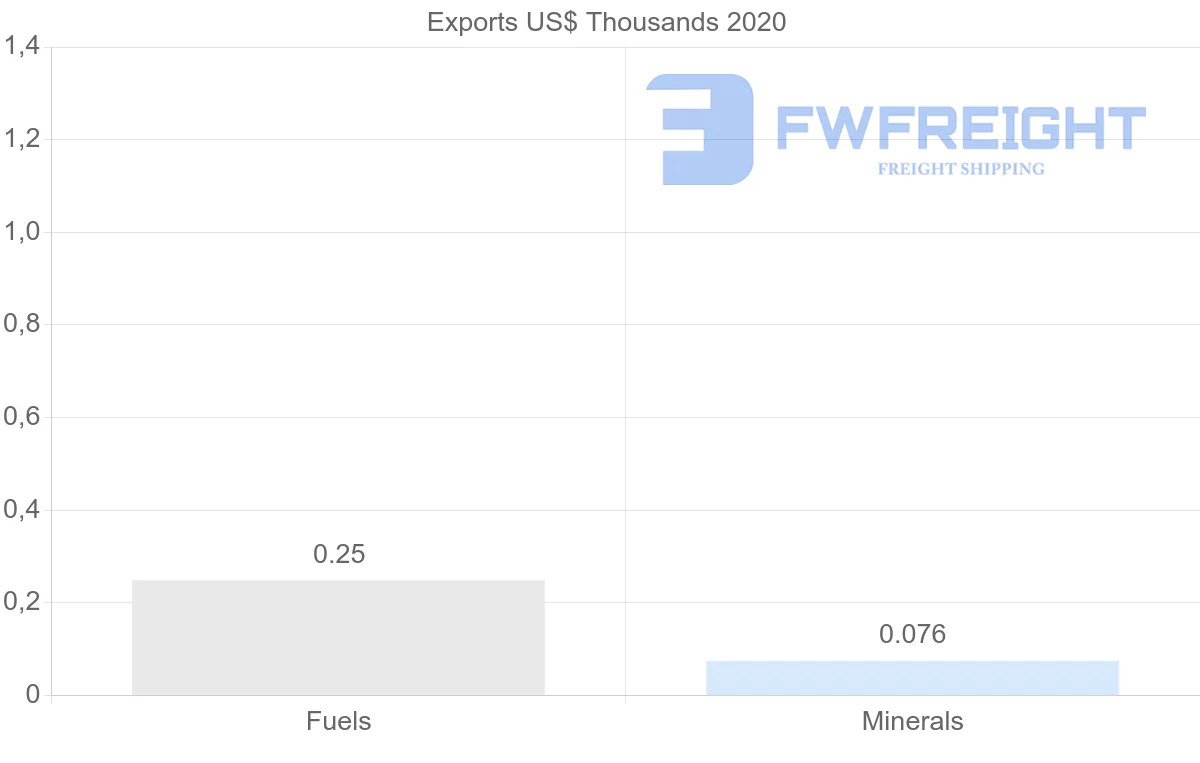 Shipping company from Lebanon to Belgium