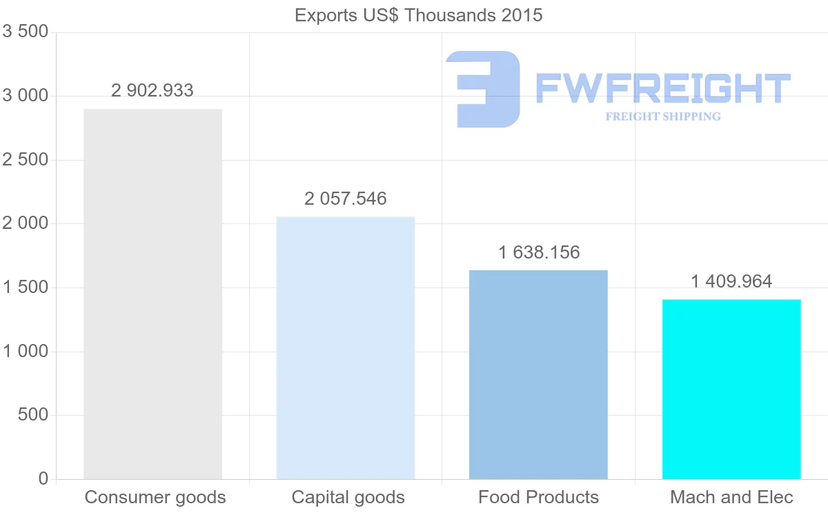 Shipping company from Lebanon to Benin