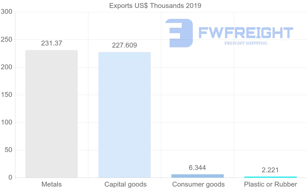 Shipping company from Lebanon to Bermuda