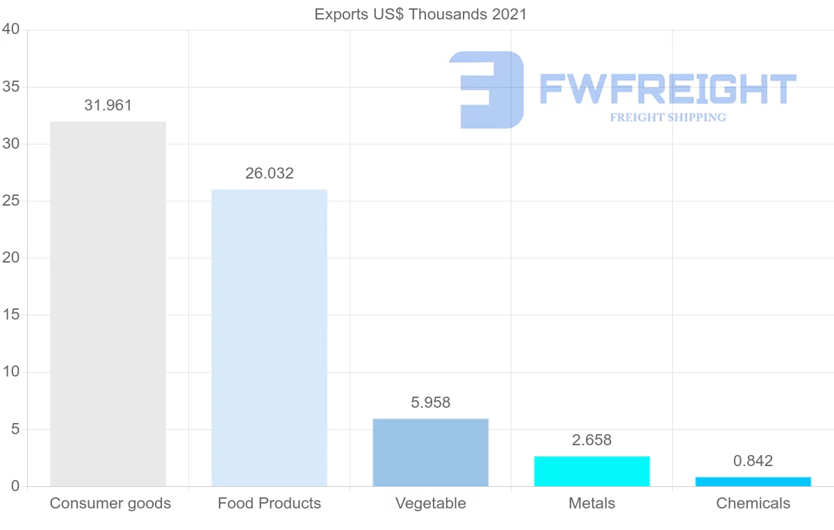 Shipping company from Lebanon to Bolivia