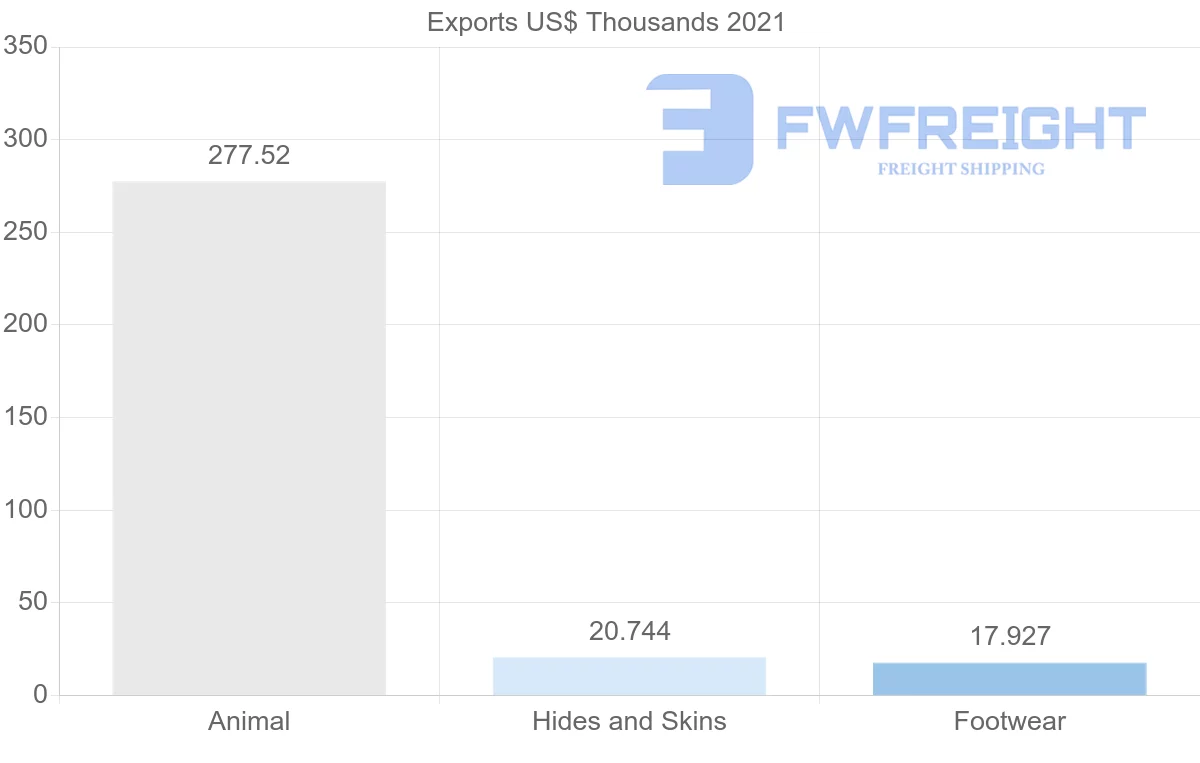Shipping company from Lebanon to Brazil