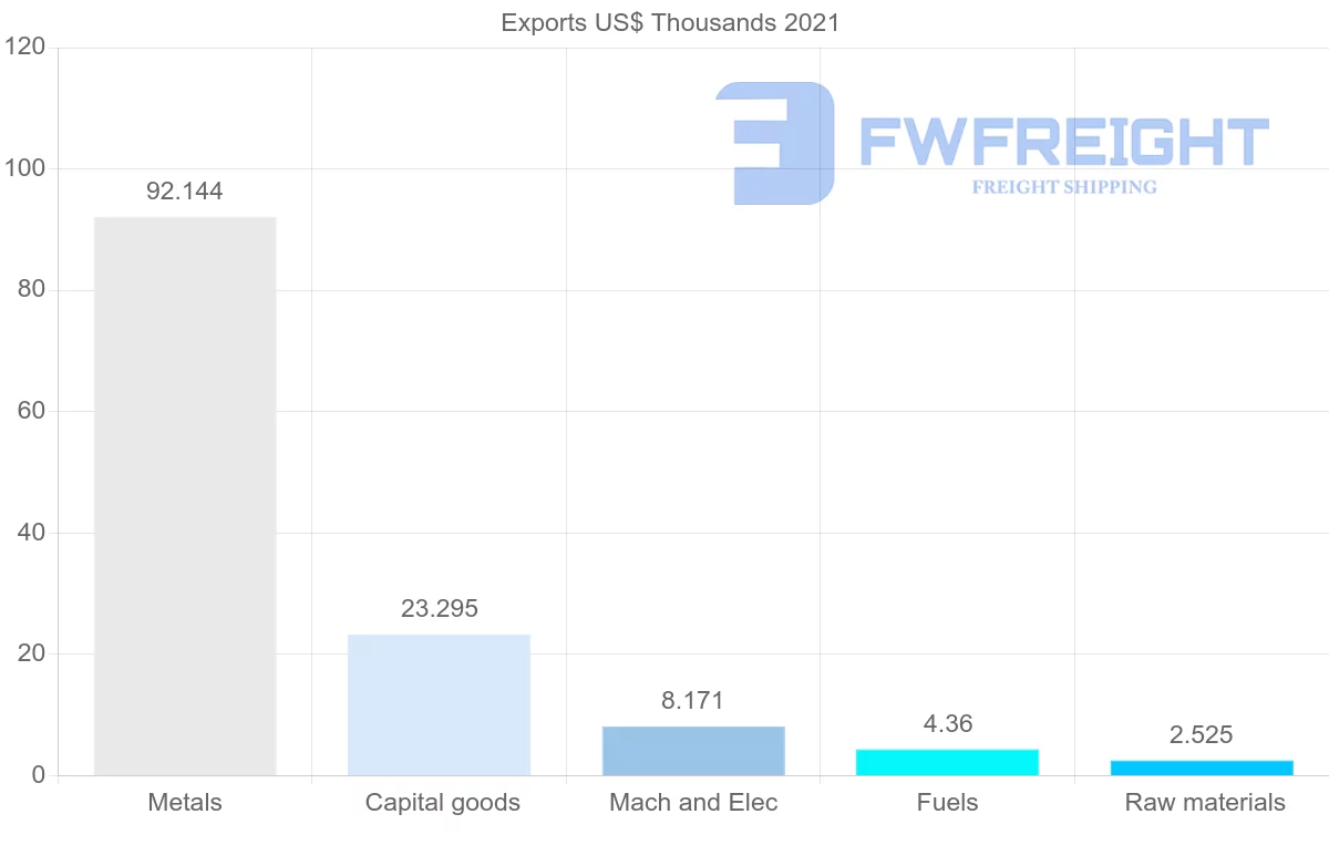 Shipping company from Lebanon to Cape Verde