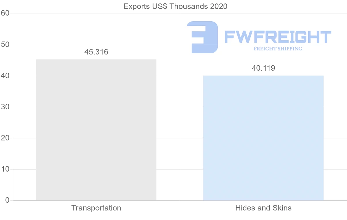 Shipping company from Lebanon to China