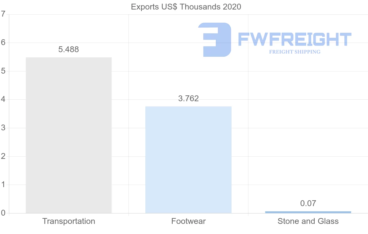 Shipping company from Lebanon to Colombia