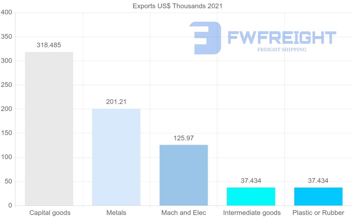 Shipping company from Lebanon to Cuba