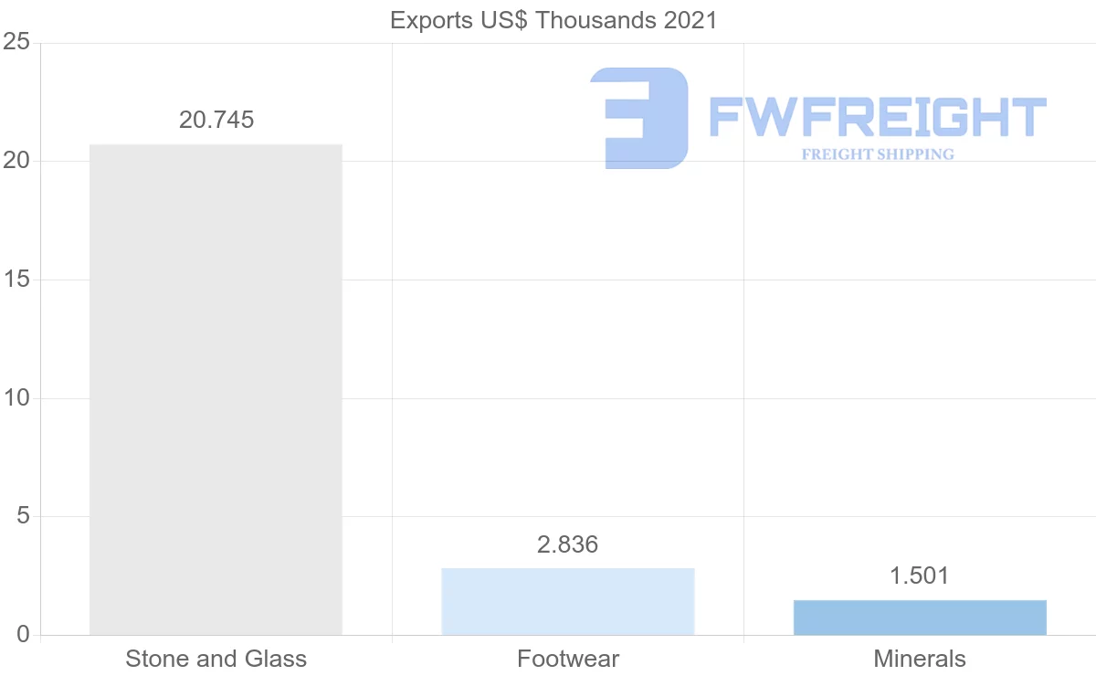 Shipping company from Lebanon to Denmark