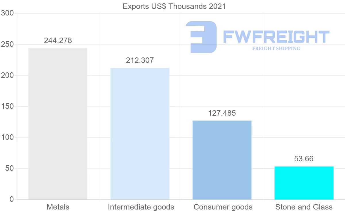 Shipping company from Lebanon to Grenada