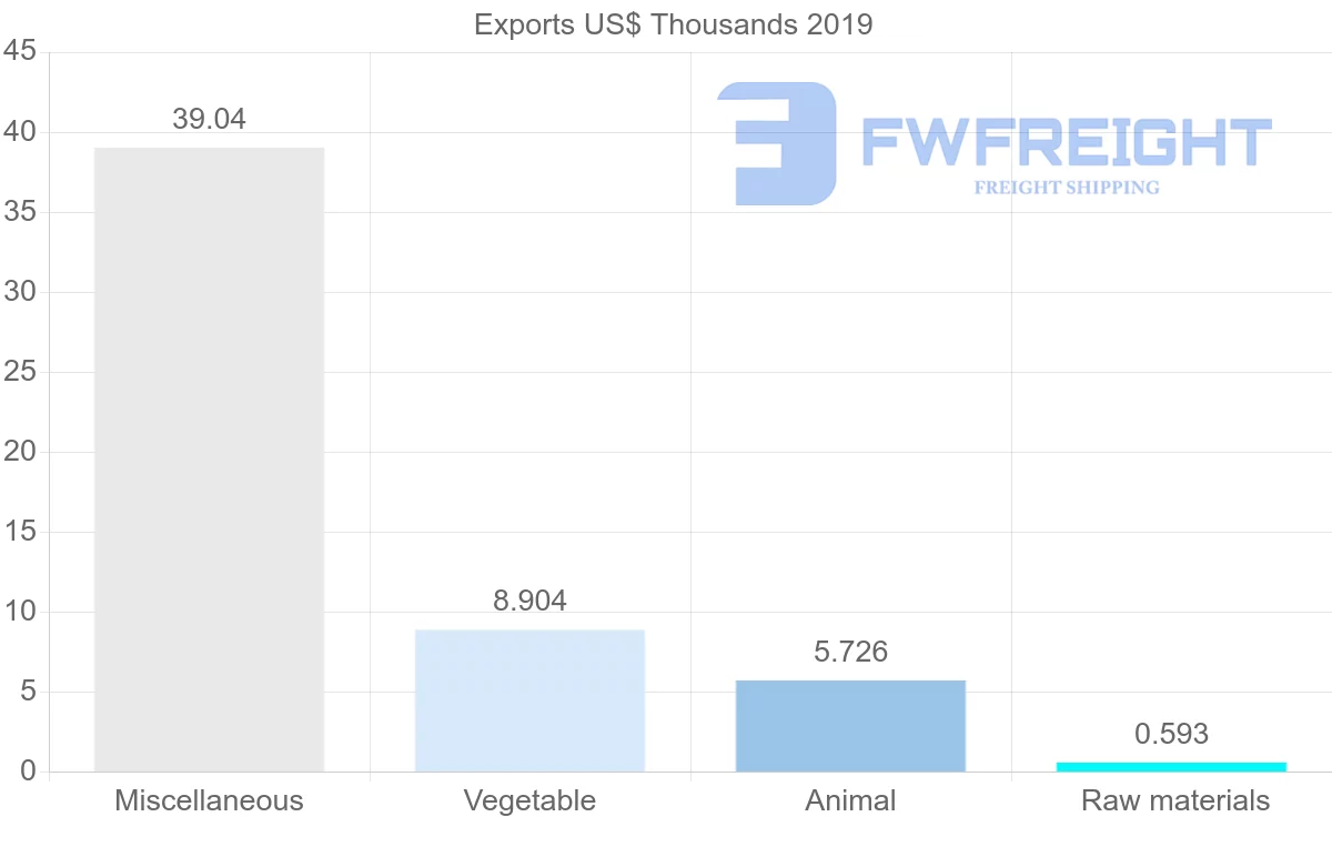 Shipping company from Lebanon to Malawi