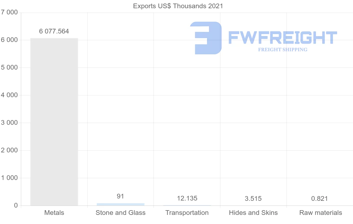 Shipping company from Lebanon to Mexico