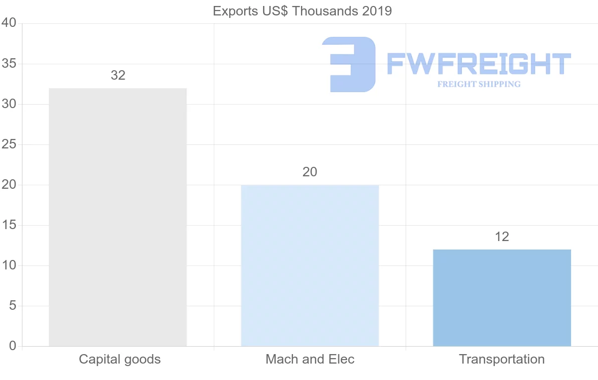 Shipping company from Lebanon to Micronesia