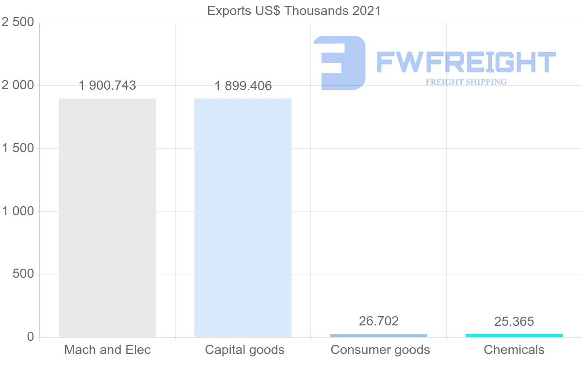 Shipping company from Lebanon to Myanmar