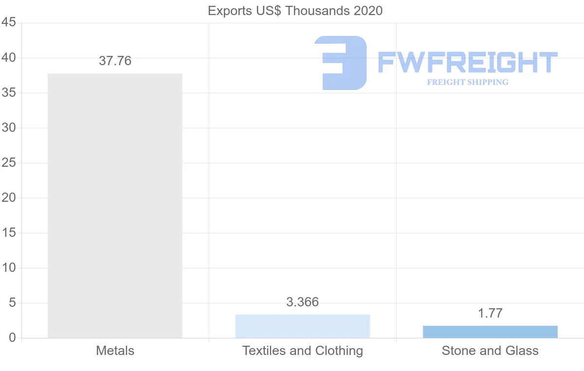 Shipping company from Lebanon to Norway