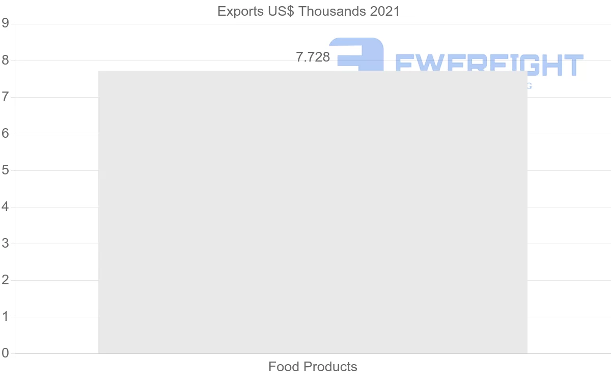 Shipping company from Lebanon to Peru