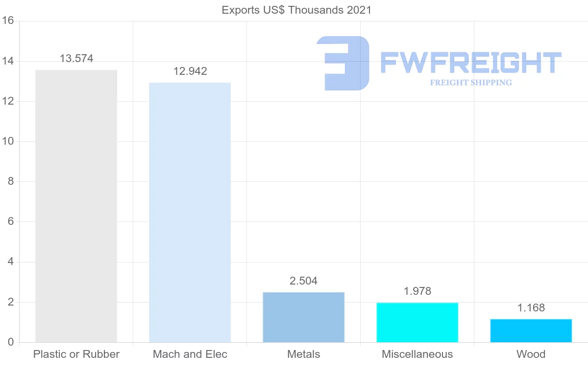 Shipping company from Lebanon to Sao Tome and Principe