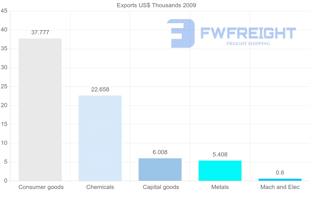 Shipping company from Lebanon to Tonga