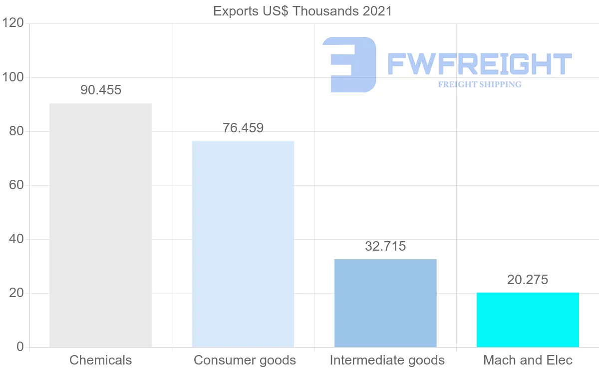 Shipping company from Lebanon to Turkmenistan
