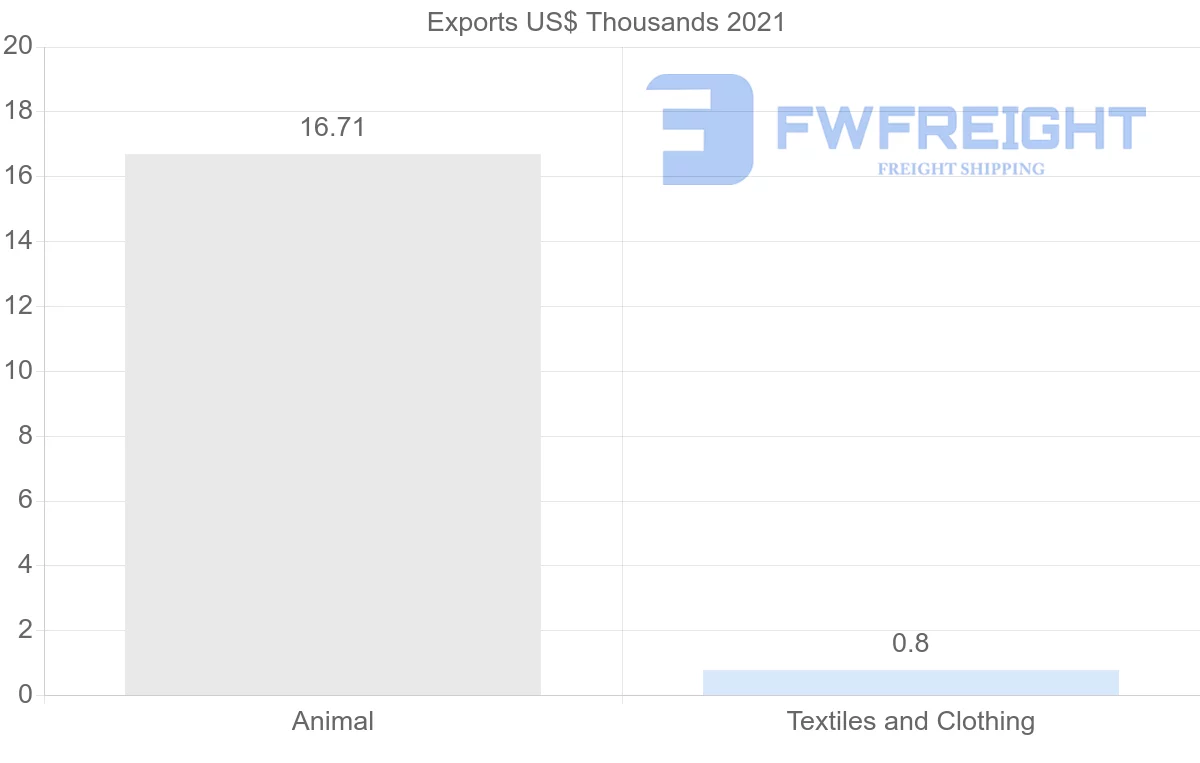Shipping company from Lebanon to Ukraine