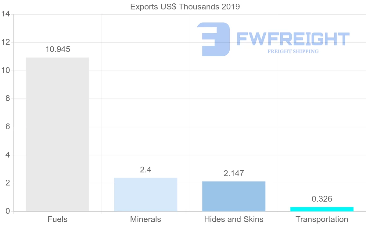 Shipping company from Lebanon to Venezuela
