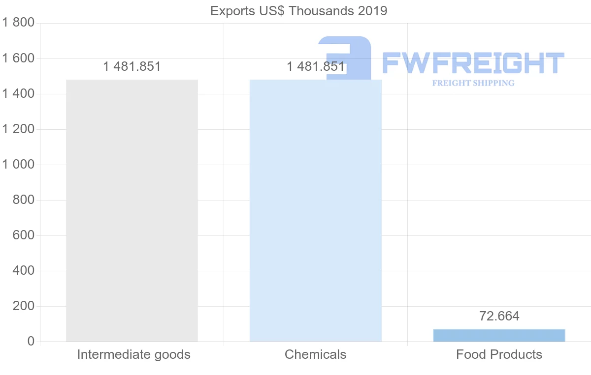 Shipping company from Libya to Belgium