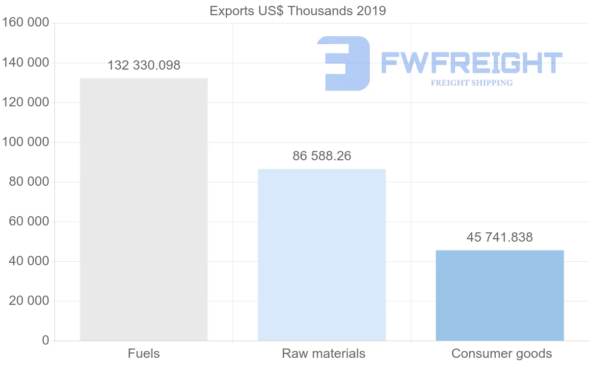 Shipping company from Libya to Brazil