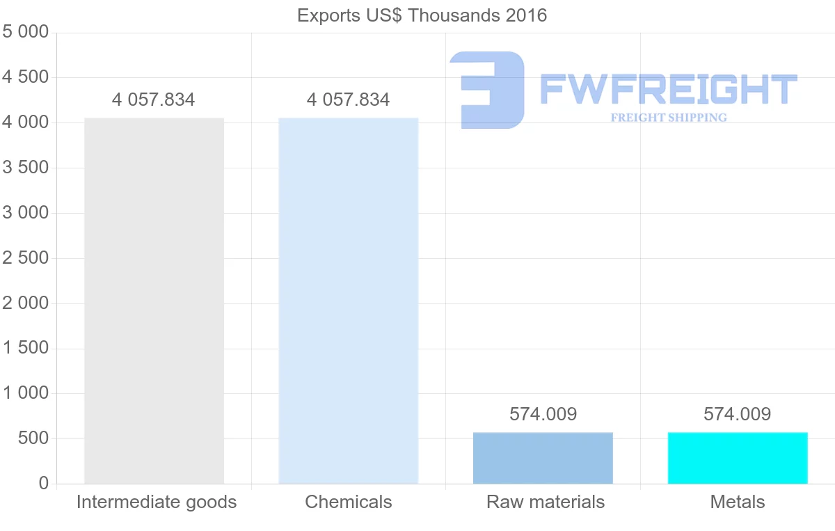 Shipping company from Libya to Bulgaria