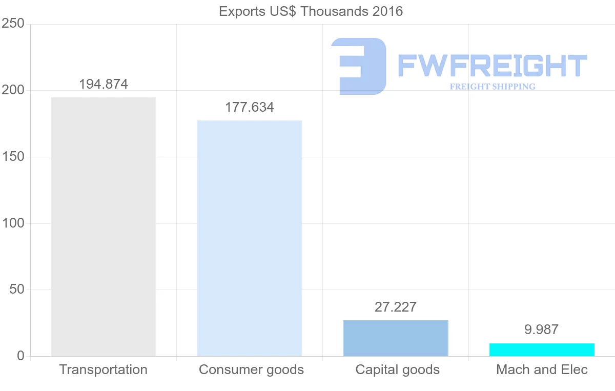 Shipping company from Libya to Cameroon