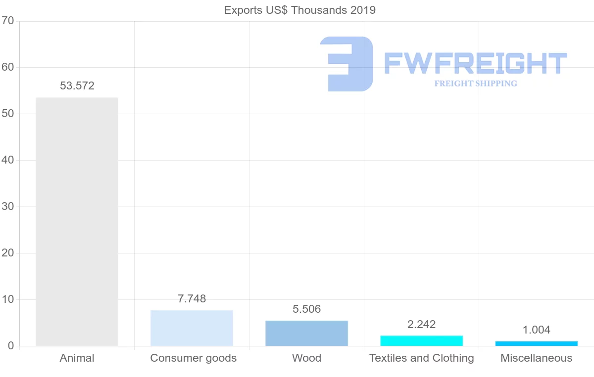 Shipping company from Libya to Canada
