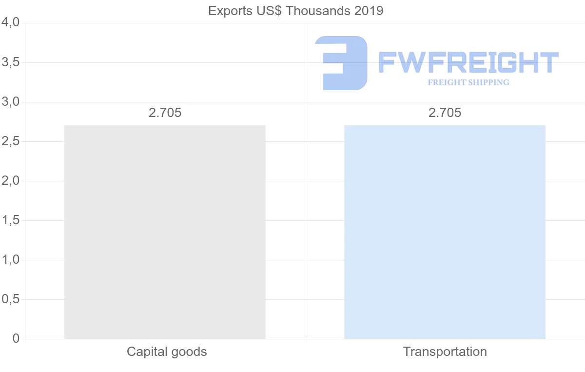 Shipping company from Libya to Croatia
