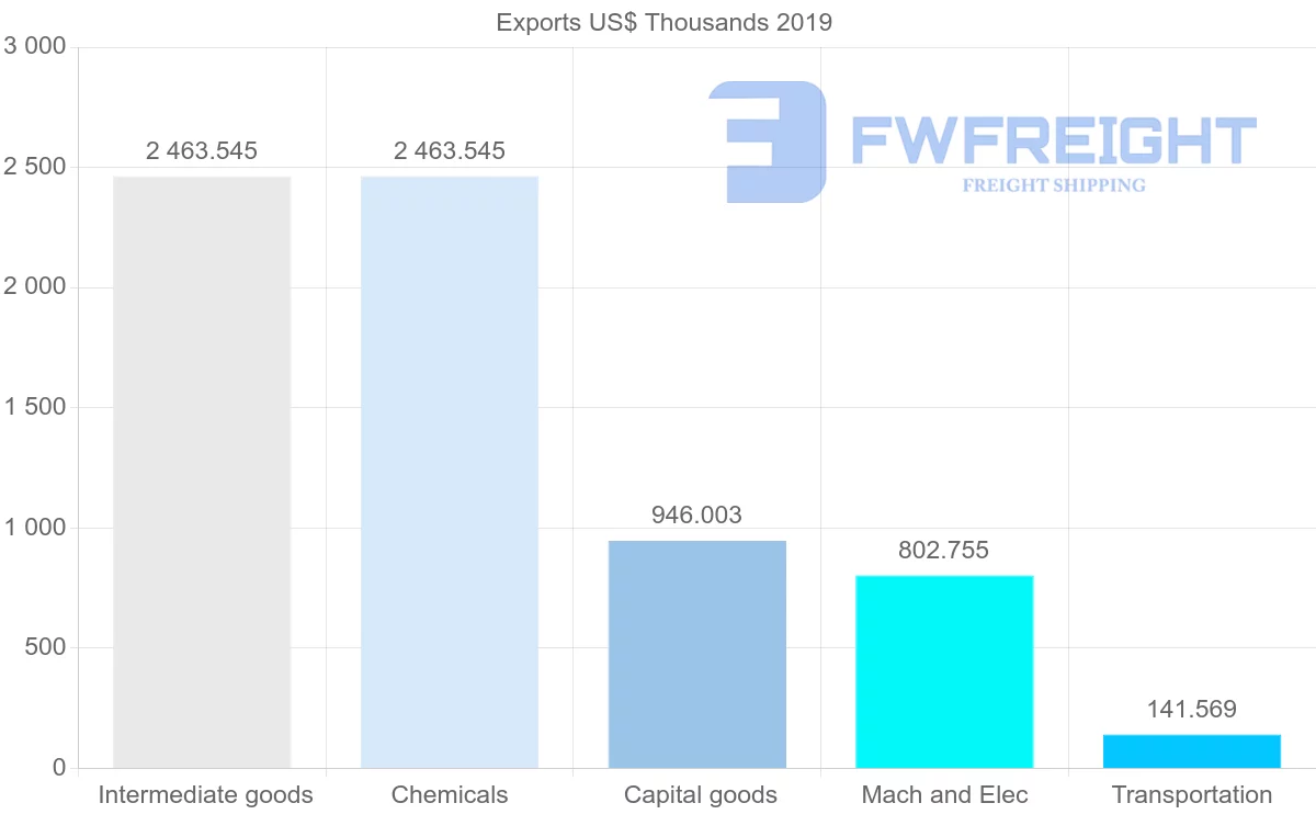 Shipping company from Libya to Cyprus