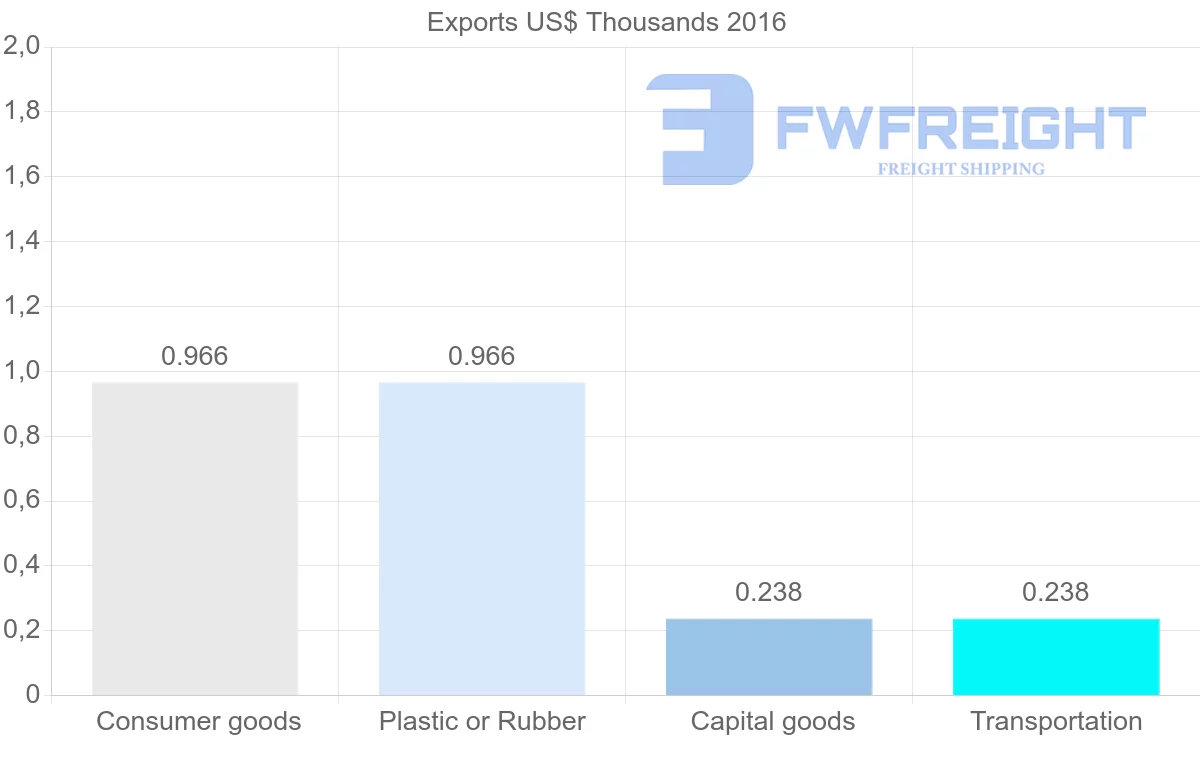 Shipping company from Libya to Dominican Republic