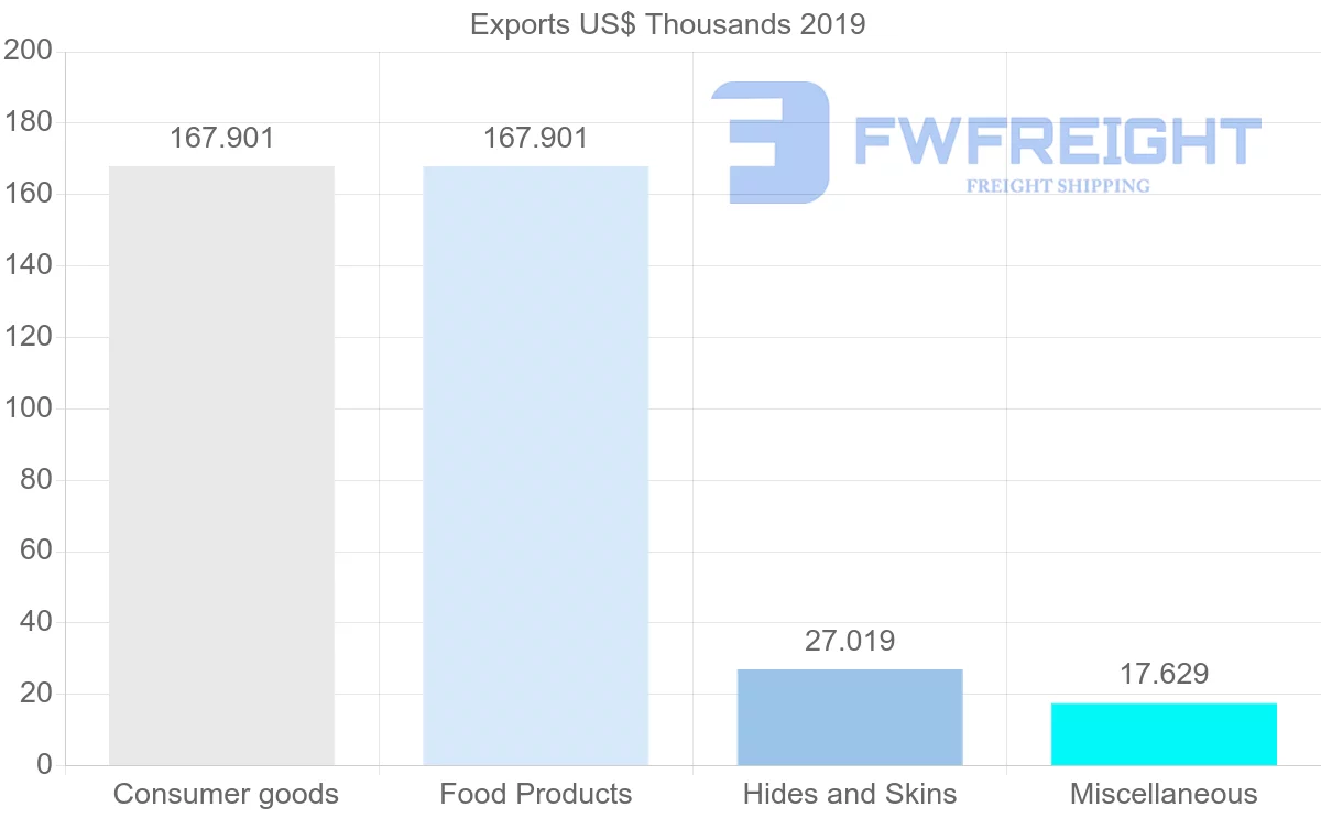 Shipping company from Libya to India
