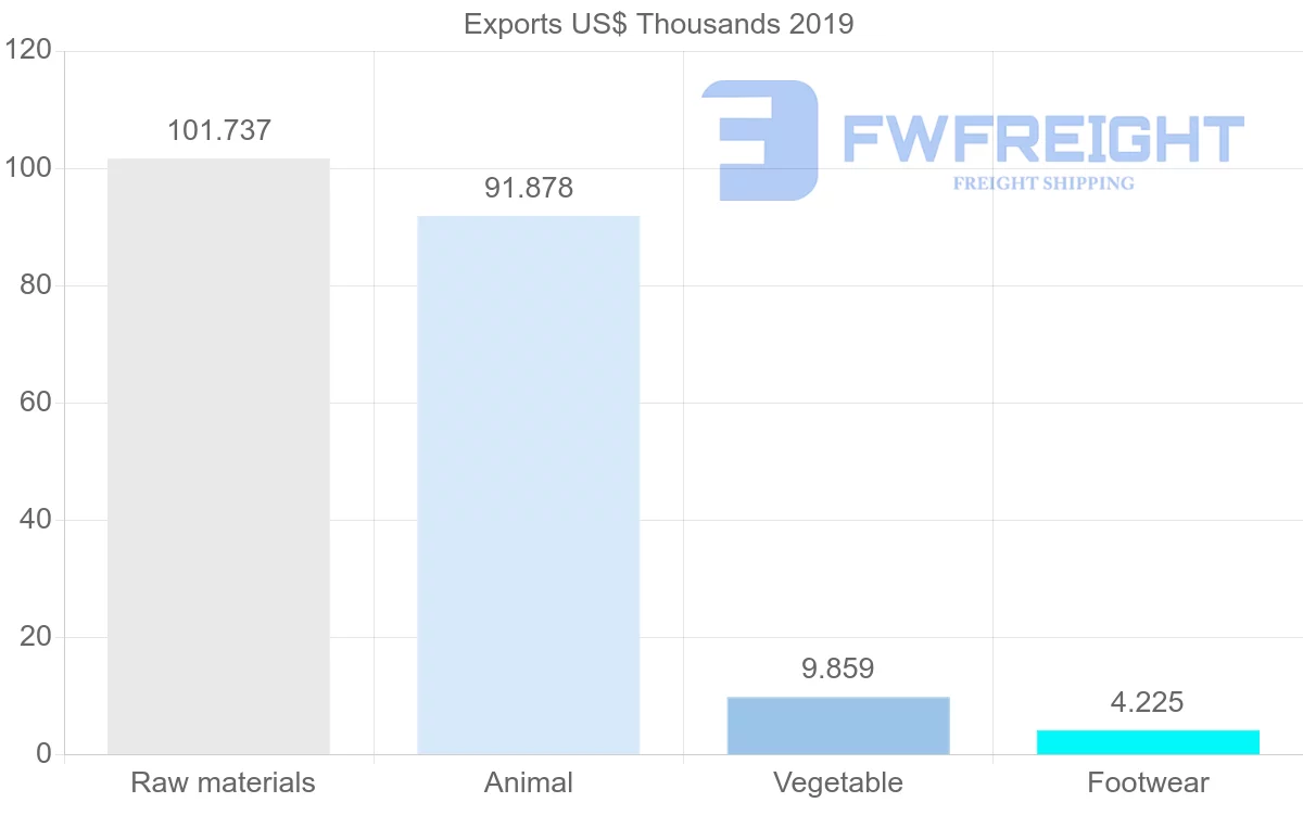 Shipping company from Libya to Jordan